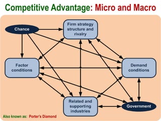 Competitive Advantage: Micro and Macro
Also known as: Porter’s Diamond
 
