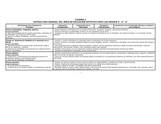 -
CUADRO 2
ESTRUCTURA GENERAL DEL ÁREA DE EDUCACIÓN ARTÍSTICA PARA LOS GRADOS 4° - 5° - 6°
Dimensiones de la Experiencia
Procesos
Dimensión
Intrapersonal
Interacción con la
Naturaleza
Dimensión
Interpersonal
Interacción con la Producción Artística y Cultural y
con la Historia
Proceso Contemplativo, Imaginativo, Selectivo
Logros Esperados:
- Desarrollo perceptivo de las propias evocaciones v fantasías, de
la naturaleza, de los dem ás y de las cosas.
- Apertura al diálogo pedagógico, cambios y generación de
actitudes.
- Muestra sorpresa y entusiasmo por sus propias evocaciones, recuerdos, fantasías y expresiones artísticas.
- Denota confianza en su gestualidad corporal y en las expresiones de los otros.
- Comparte sus ideas artísticas, disfruta y asume una actitud de pertenencia con la naturaleza, los grupos de amigos y a un contexto cultural
particular.
Proceso de Transformación Simbólica de la Interacción con el
Mundo
Logros Esperados:
- Desarrollo expresivo de sensaciones, sentimientos e ideas a
través de metáforas y símbolos.
- Desarrollo de habilidades comunicativas que implican dominio
técnico y tecnológico.
- Coordina y orienta activamente su motricidad hacia la construcción de formas expresivas.
- Explora, compara y contrasta cualidades estéticas, formas tangibles, sonoras y visibles de la naturaleza, de la producción cultural del contexto y
de su época.
- Hace representaciones conjugando técnicas artísticas y lúdicas, inventa expresiones artísticas a través de formas tradicionales, construye
instrumentos, herramientas simples y hace materiales básicos para lograrlas.
- Establece comunicación con sus compañeros mediante símbolos, describe los procedimientos técnicos que realiza.
- Transforma creativamente accidentes, errores e imprevistos.
Proceso Reflexivo
Logros Esperados:
- Construcción y reconocimiento de elementos propios de la
experiencia estética y del lenguaje artístico.
- Desarrollo de habilidades conceptuales.
- Identifica características estéticas en sus expresiones artísticas y en su contexto natural y sociocultural: manifiesta gusto, pregunta y reflexiona
sobre las mismas, las agrupa y generaliza.
- Explica las nociones básicas propias del lenguaje artístico contenidas en sus expresiones artísticas, las contrasta y las utiliza adecuadamente en
otras áreas.
Proceso Valorativo
Logros Esperados:
- Formación del juicio apreciativo.
- Comprensi ón de los sentidos estético y de pertenencia cultural.
- Expresa una actitud de género sincera y segura; asume con responsabilidad y equilibrio sus éxitos y equivocaciones.
- Propone y disfruta de actividades grupales que incidan en la calidad de su medio ambiente.
- Expresa el deseo de acceder a actividades culturales extraescolares.
- Manifiesta disfrute y aprecio, ubica históricamente y hace juicios de valores sobre historias sagradas de su comunidad, ritos, leyendas, artes y,
en general, sobre la producción cultural de su tradición y de otras.
 