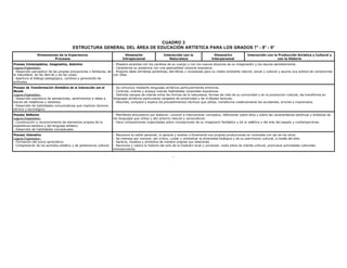-
CUADRO 3
ESTRUCTURA GENERAL DEL ÁREA DE EDUCACIÓN ARTÍSTICA PARA LOS GRADOS 7° - 8° - 9°
Dimensiones de la Experiencia
Procesos
Dimensión
Intrapersonal
Interacción con la
Naturaleza
Dimensión
Interpersonal
Interacción con la Producción Artística y Cultural y
con la Historia
Proceso Contemplativo, Imaginativo, Selectivo
Logros Esperados:
- Desarrollo perceptivo de las propias evocaciones v fantasías, de
la naturaleza, de los dem ás y de las cosas.
- Apertura al diálogo pedagógico, cambios y generación de
actitudes.
- Muestra sorpresa con los cambios de su cuerpo y con los nuevos alcances de su imaginación y los asume sensiblemente.
- Caracteriza su presencia con una gestualidad corporal expresiva.
- Propone ideas artísticas auténticas, ben éficas v novedosas para su medio ambiente natural, social y cultural y asume una actitud de compromiso
con ellas.
Proceso de Transformación Simbólica de la Interacción con el
Mundo
Logros Esperados:
- Desarrollo expresivo de sensaciones, sentimientos e ideas a
través de metáforas y símbolos.
- Desarrollo de habilidades comunicativas que implican dominio
técnico y tecnológico.
- Se comunica mediante lenguajes artísticos particularmente emotivos.
- Controla, orienta y ensaya nuevas habilidades corporales expresivas.
- Delimita campos de interés entre las formas de la naturaleza, formas de vida de su comunidad y en la producción cultural, las transforma en
lenguajes artísticos particulares cargados de emotividad y de múltiples lecturas.
- Describe, compara y explica los procedimientos técnicos que utiliza; transforma creativamente los accidentes, errores e imprevistos.
Proceso Reflexivo
Logros Esperados:
- Construcción y reconocimiento de elementos propios de la
experiencia estética y del lenguaje artístico.
- Desarrollo de habilidades conceptuales.
- Manifiesta entusiasmo por elaborar, conocer e intercambiar conceptos, reflexionar sobre ellos y sobre las características estéticas y artísticas de
los lenguajes que utiliza y de] entorno natural y sociocultural.
- Hace composiciones organizadas sobre concepciones de su imaginario fantástico y dé la estética y del arte del pasado y contemporáneo.
Proceso Valorativo
Logros Esperados:
- Formación del juicio apreciativo.
- Comprensi ón de los sentidos estético y de pertenencia cultural.
- Reconoce su estilo personal, lo aprecia y analiza críticamente sus propias producciones en contraste con las de los otros.
- Se interesa por conocer, ser crítico, cuidar y simbolizar la diversidad biológica y de su patrimonio cultural, a través del arte.
- Aprecia, ritualiza y simboliza de manera original sus relaciones.
- Reconoce y valora la historia del arte de la tradición local y universal; visita sitios de interés cultural, promueve actividades culturales
extraescolares.
 
