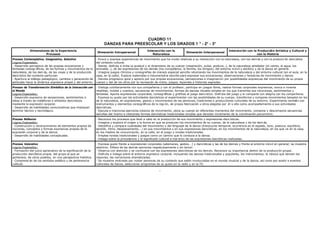 -
CUADRO 11
DANZAS PARA PREESCOLAR Y LOS GRADOS 1 ° - 2° - 3°
Dimensiones de la Experiencia
Procesos
Dimensión Intrapersonal
Interacción con la
Naturaleza
Dimensión Interpersonal
Interacción con la Producción Artística y Cultural y
con la Historia
Proceso Contemplativo, Imaginativo, Selectivo
Logros Esperados:
- Desarrollo perceptivo de las propias evocaciones y
fantasías coreogr áficas, de las formas y movimientos de la
naturaleza, de los dem ás, de las cosas y de la producción
dancística del contexto particular.
- Apertura al diálogo pedagógico, cambios y generación de
actitudes hacia la dinámica expresiva propia y del entorno.
- Evoca y expresa experiencias de movimiento que ha vivido relativas a su interacción con la naturaleza, con los demás y con la producci ón dancística
del contexto cultural.
- Siente, disfruta e imita la quietud y el dinamismo de su cuerpo (respiración, pulso, postura..), de la naturaleza alrededor (el viento, el agua, los
animales..), de las expresiones de los demás (los compañeros, la familia, los amigos), del entorno móvil y estático y de la danza en general.
- Imagina juegos rítmicos y coreografías de manejo espacial sencillo retomando los movimientos de la naturaleza y del entorno cultural (en el aula, en la
casa, en la calle). Explora materiales e indumentaria sencilla para expresar sus evocaciones, observaciones y fantasías de movimiento y danza.
- Denota progresivo goce y aprecio por sus propias evocaciones, percepciones e imaginación por posibilidades expresivas del movimiento de su propio
cuerpo y del de los otros por la recreación de mitos, juegos, leyendas e historias sagradas.
Proceso de Transformación Simbólica de la Interacción con
el Mundo
Logros Esperados:
- Desarrollo expresivo de sensaciones, sentimientos e
ideas a través de metáforas y símbolos dancísticos
mediante la expresión corporal.
- Desarrollo de habilidades comunicativas que impliquen
dominio técnico y tecnológico.
- Dialoga cotidianamente con sus compañeros y con el profesor; participa en juegos libres, realiza formas corporales expresivas, evoca e inventa
retahílas, rondas y cuentos, secuencias de movimientos, formas de danzas rituales simples en los que transmite sus intuiciones, sentimientos y
fantasías. Aporta expresiones corporales, coreográficas y gráficas al juego dancístico. Disfruta del juego y lo comparte con alegría con los compañeros.
- Expresa su gusto por las actividades dancísticas al experimentar con las posibilidades de su cuerpo: transforma y compone movimientos basados en los
de la naturaleza, en expresiones, gestos y movimientos de las personas, tradiciones o producciones culturales de su entorno. Experimenta también con
instrumentos y elementos coreográficos de la regi ón, de propia fabricación u otros elegidos por él o ella como acompañamiento a sus actividades
dancísticas.
- Ejecuta e improvisa ejercicios básicos de movimiento, ubica su cuerpo en diferentes momentos del movimiento, compone y descompone secuencias
sencillas del mismo e interpreta formas dancísticas tradicionales simples que denotan incremento de la coordinación psicomotriz.
Proceso Reflexivo
Logros Esperados:
- Construcción y reconocimiento de elementos propios de
nociones, conceptos y formas expresivas propias de la
expresión corporal y de la danza.
- Desarrollo de habilidades conceptuales.
- Reconoce los procesos que llevó a cabo en la producción de sus movimiento y expresiones dancísticas.
- Imagina y explora el origen y la forma en que se producen los movimientos de su cuerpo, de la naturaleza y de los dem ás.
- Identifica y compara cualidades del movimiento y del lenguaje de la danza (transcurso temporal, ocurrencia en el espado, tono, postura, equilibrio,
tensión, ritmo, desplazamiento...) en sus movimientos y en sus expresiones dancísticas, en los movimientos de la naturaleza, en los que ve en la casa,
en los medios de comunicación, en la calle, en el juego y rondas tradicionales.
- Emplea rondas tradicionales y juegos como un camino que lo conduce a la danza.
- Indaga sobre la procedencia y el significado cultural e hist órico de las expresiones dancísticas realizadas.
Proceso Valorativo
Logros Esperados:
- Formación del juicio apreciativo de la significación de la
producción dancística propia, del grupo al que se
pertenece, de otros pueblos, en una perspectiva histórica.
- Comprensi ón de los sentidos estético y de pertenencia
cultural.
- Expresa gusto frente a expresiones corporales (ademanes, gestos...) y dancísticas y las de los demás y frente al entorno móvil en general; se muestra
selectivo. Difiere de las demás opiniones respetuosamente y sin temor.
- Observa con atención y se conmueve con las expresiones dancísticas de los demás. Reconoce su importancia dentro de la producción grupal.
- Disfruta e indaga sobre el entorno expresivo corporal, incluyendo las danzas tradicionales y populares, los instrumentos, la música que danzan los
mayores, las narraciones dramatizadas.
- Se muestra motivado por visitar personas de su contexto que estén involucradas en el mundo musical y de la danza, así como por asistir a eventos
culturales de danza, seleccionar programas de su gusto en la radio y en la TV.
 