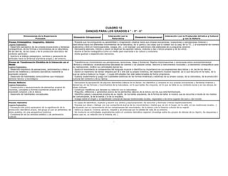 -
CUADRO 12
DANZAS PARA LOS GRADOS 4 ° - 5° - 6°
Dimensiones de la Experiencia
Procesos
Dimensión Intrapersonal
Interacción con la
Naturaleza
Dimensión Interpersonal
Interacción con la Producción Artística y Cultural
y con la Historia
Proceso Contemplativo, Imaginativo, Selectivo
Logros Esperados:
- Desarrollo perceptivo de las propias evocaciones y fantasías
coreográficas, de las formas y movimientos de la naturaleza,
de los dem ás, de las cosas y de la producción dancística del
contexto particular.
- Apertura al diálogo pedagógico, cambios y generación de
actitudes hacia la dinámica expresiva propia y del entorno.
- Muestra que ha enriquecido su sensibilidad e imaginación creativa hacia sus propias evocaciones, invenciones y percepciones motoras y
dancísticas hacia los diferentes movimientos de la naturaliza, de la gente y las cosas que lo rodean (en la casa, en la TV...) al expresarse de manera
autónoma y libre en improvisaciones, Juegos, etc., y al manejar una estructura más elaborada de su esquema corporal.
- Demuestra atención, interés y placer al observar los aportes lúdicos, motores y dan císticos propios y de los otros.
- Asume el hecho coreográfico como un medio para acercarse a su cultura y conocerla.
- Asiste gustoso a espectáculos danzarios.
Proceso de Transformación Simbólica de la Interacción con el
Mundo
Logros Esperados:
- Desarrollo expresivo de sensaciones, sentimientos e ideas a
través de metáforas y símbolos dancísticos mediante la
expresión corporal.
- Desarrollo de habilidades comunicativas que impliquen
dominio técnico y tecnológico.
- Transforma en movimientos sus percepciones, emociones, ideas y fantasías. Realiza improvisaciones y variaciones sobre acompañamientos
rítmicos y melódicos; dramatizaciones danzadas de cuentos o de poesías cortas. Recurre a instrumentos musicales y a elementos coreográficos para
su realizaciones. Gráfica sus actividades danzar ías.
- Ajusta el movimiento a componentes del lenguaje musical e identifica su importancia en sus expresiones danc ísticas y en las de los dem ás.
- Danza un repertorio de temas' elegidos por él o ella (de su propia inventiva, del repertorio musical regional, de lo que escucha en la radio, de lo
que se canta o baila en su hogar...) cuyas dificultades han sido seleccionadas de forma progresiva.
- Explora, experimenta y juega con cualidades estéticas de las formas dinámicas y estáticas de su propio cuerpo, de la naturaleza, de la producción
cultural del contexto y de su época.
Proceso Reflexivo
Logros Esperados:
- Construcción y reconocimiento de elementos propios de
nociones, conceptos y formas expresivas propias de la
expresión corporal y de la danza.
- Desarrollo de habilidades conceptuales.
- Demuestra la apropiación de algunos elementos básicos de la danza: los identifica y compara en sus propias evocaciones y fantasías motoras y
danzarías, en las formas y movimientos de la naturaleza, en lo que bailan los mayores, en lo que se baila en su contexto social y en las danzas de
otras culturas.
- Construye metáforas que denotan su relación con la naturaleza.
- Pregunta, reflexiona y generaliza acerca de los elementos básicos de la danza con los que está familiarizado.
- Identifica pasos y esquemas propios de su región, de los bailes populares, de la forma de bailar la música que se escucha a través de los medios
de comunicación, la de la banda y la de la orquesta.
- Indaga sobre el origen y el significado cultural de danzas tradicionales locales, regionales o de otros lugares del país y del mundo.
Proceso Valorativo
Logros Esperados:
- Formación del juicio apreciativo de la significación de la
producción dancística propia, del grupo al que se pertenece, de
otros pueblos, en una perspectiva histórica.
- Comprensi ón de los sentidos estético y de pertenencia
cultural.
- Es capaz de identificar, explicar y asumir sus éxitos y equivocaciones; de escuchar y formular críticas respetuosamente.
- Expresa sus ideas y dialoga con sus compañeros acerca de los movimientos y bailes que ve (en el hogar, en la calle, en las tradiciones locales...)
de acuerdo con su conocimiento de los componentes del movimiento, de la danza y de la historia cultural de su región.
- Valora su espacio. Conoce, aprecia, respeta y se preocupa por la calidad de vida de su entorno.
- Se involucra en actividades exploratorias sobre el contexto dancístico regional (investiga sobre los grupos de danzas de su región, los esquemas y
pasos que ve, su relación con la historia, etc.).
 