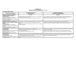 -
CUADRO 15
TEATRO PARA LOS GRADOS 4° - 5° - 6°
EL JUEGO: MITO Y RETO
Procesos de Conocimiento
Dimensión Intrapersonal
Mundo Interno
Dimensión Interpersonal
Interacción con el Mundo Externo
Proceso de Pensamiento Contemplativo,
Imaginativo, Selectivo y Decisorio
Logros Esperados:
- Desarrollo perceptivo de las propias
evocaciones y fantasías, de la naturaleza, de
los otros, y de las cosas.
- Apertura al diálogo pedagógico, generación
y cambios de actitud.
Yo Soy
- Identifica y disocia los canales expresivos cuerpo - voz. Crea di álogos
entre las diferentes partes del cuerpo.
- Categoriza y se comunica utilizando sus propios códigos dram áticos.
Quien Soy
- En sus contactos con la naturaleza y el entorno familiar, establece asociaciones entre
sonidos y cuerpos, los mezcla e inventa juegos teatrales con los que se integra a las
dinámicas del grupo de trabajo. (juegos de roles, mímica, imitaciones...)
Proceso de Transformación Simbólica de la
Interacción Personal - Naturaleza - Sociedad -
Cultura
Logros Esperados:
- Desarrollo expresivo de sensaciones,
sentimientos e ideas, a través de metáforas y
símbolos.
- Desarrollo de habilidades comunicativas que
implican dominio técnico y tecnológico.
- Crea textos en los que involucra lenguaje verbal o no verbal, en los que
descompone las situaciones propias de su cotidianidad en acciones
teatrales.
- Recrea personajes reales y construye personajes con base en códigos
verbales, y gestuales.
- A partir de su entorno construye elementos de apoyo para el juego teatral.
- Identifica en la naturaleza secuencias que ordena y desordena dándoles nuevos sentidos.
- Construye y escribe sus propuestas de trabajo y las pone al servicio del colectivo.
Proceso Reflexivo
Logros Esperados:
- Construcción y reconocimiento de elementos
propios de la experiencia teatral y del
lenguaje artístico.
- Desarrollo de habilidades conceptuales.
- Maneja nociones de tiempo, espacio, velocidad, ritmo.
- Diferencia el plano real del imaginario y establece códigos verbales o no,
que permitan diferenciarlos.
- Sus personajes juegan, interactúan con otros.
- Identifica en la naturaleza componentes de los procesos que él observa y puede ordenar
y desordena las secuencias.
- Pregunta y utiliza elementos básicos de dramaturgia y se interesa por conocer el
desarrollo de estos procesos en otras culturas, y por la historia del teatro en particular.
Proceso Valorativo
Logros Esperados:
- Formación del juicio crítico.
- Comprensi ón de los sentidos estéticos y de
pertenencia cultural.
- Pregunta sobre técnicas que le permitan mejorar su desarrollo corporal
y vocal. Escribe argumentos sencillos con base en las secuencias propias
y las experiencias que interioriza de su entorno.
- Sus personajes tienen vida. Trabaja en la búsqueda de principios de
verdad.
- Comparte en el juego, escucha el deseo del otro y utiliza el diálogo como mediador en la
construcci ón de las propuestas de juego. A través de preguntas sobre la historia del
teatro, define campos de inter és personal.
 