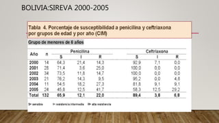 BOLIVIA:SIREVA 2000-2005
 