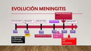EVOLUCIÓN MENINGITIS
S. Neumoniae
H.Influenzae
N.Meningitidis
1910
Mortal:100%
1940
PNC
Mortal:45
%
1980
Cefalosporinas 3°Gen
Mortal: 30%
1996
Erradicacio
n Hib
Vacuna Hib
2000
Vacuna Neumococo
PCV7
Mortal:14%
Sepas resistentes
PNC
Vancomicina
2006
 