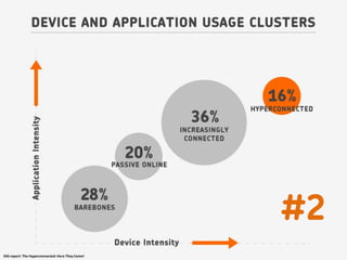 IDG report: The Hyperconnected: Here They Come!
 