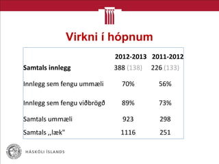 Virkni í hópnum
2012-2013 2011-2012
Samtals innlegg 388 (138) 226 (133)
Innlegg sem fengu ummæli 70% 56%
Innlegg sem fengu viðbrögð 89% 73%
Samtals ummæli 923 298
Samtals ,,læk" 1116 251
 