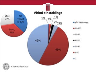 1% 2%
1%
2% 3%
49%
42%
Virkni einstaklinga
yfir 100 innlegg
81-100
61-80
41-60
21-40
1-20
0
Sjö
virkust
u; 37%
Svava,
36%
aðrir;
27%
 