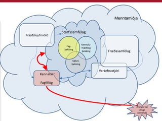 Starfssamfélag
Kennslu-
fræðileg
þekking
Tækni-
þekking
Fag-
þekking
Kennarar
Fagfélög
Fræðsluyfirvöld
Verkefnastjóri
Fræðasamfélag
Árangur og
áhugi
nemenda
Menntamiðja
 