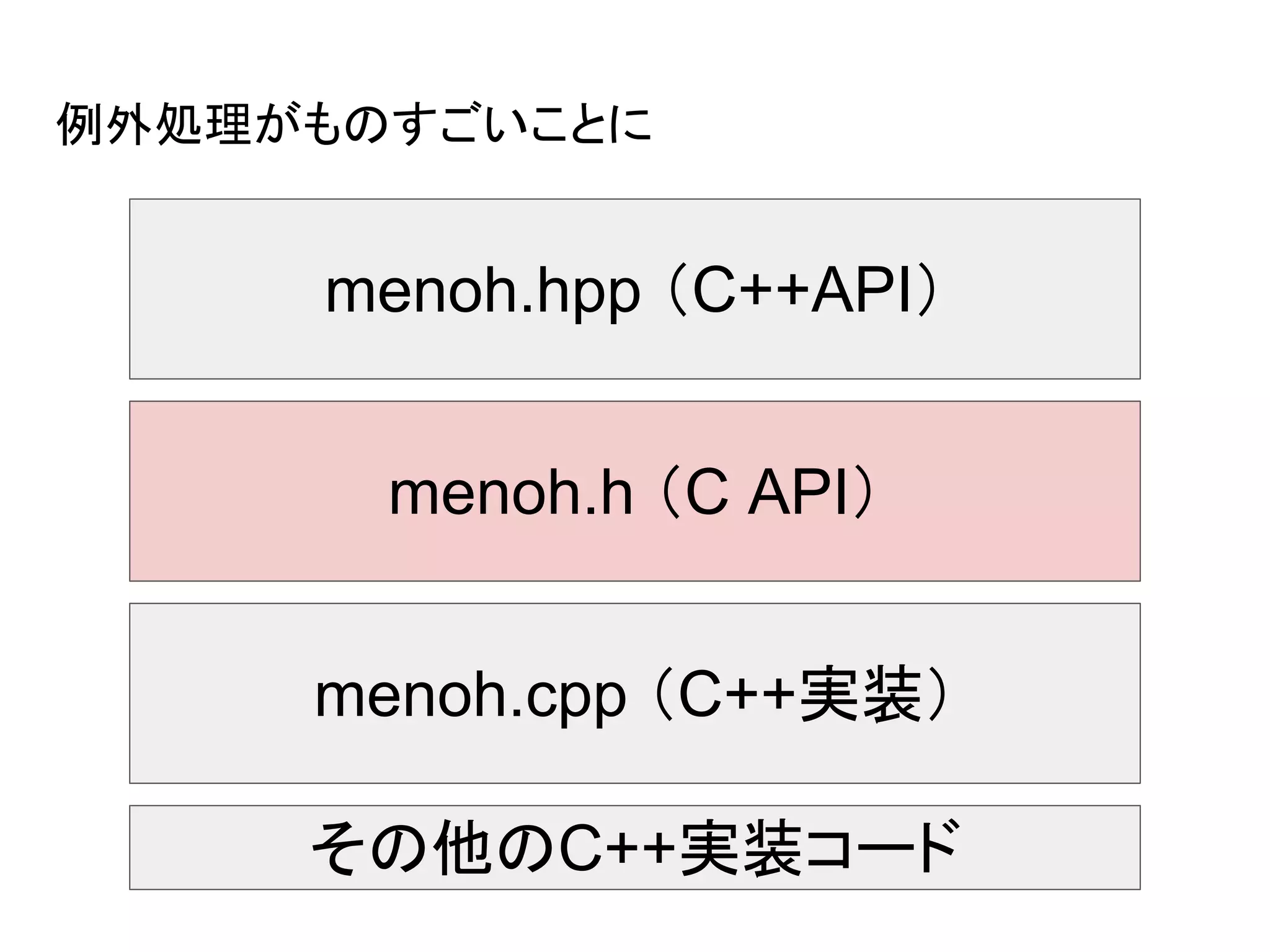 例外処理がものすごいことに
menoh.hpp （C++API）
menoh.h （C API）
menoh.cpp （C++実装）
その他のC++実装コード
 