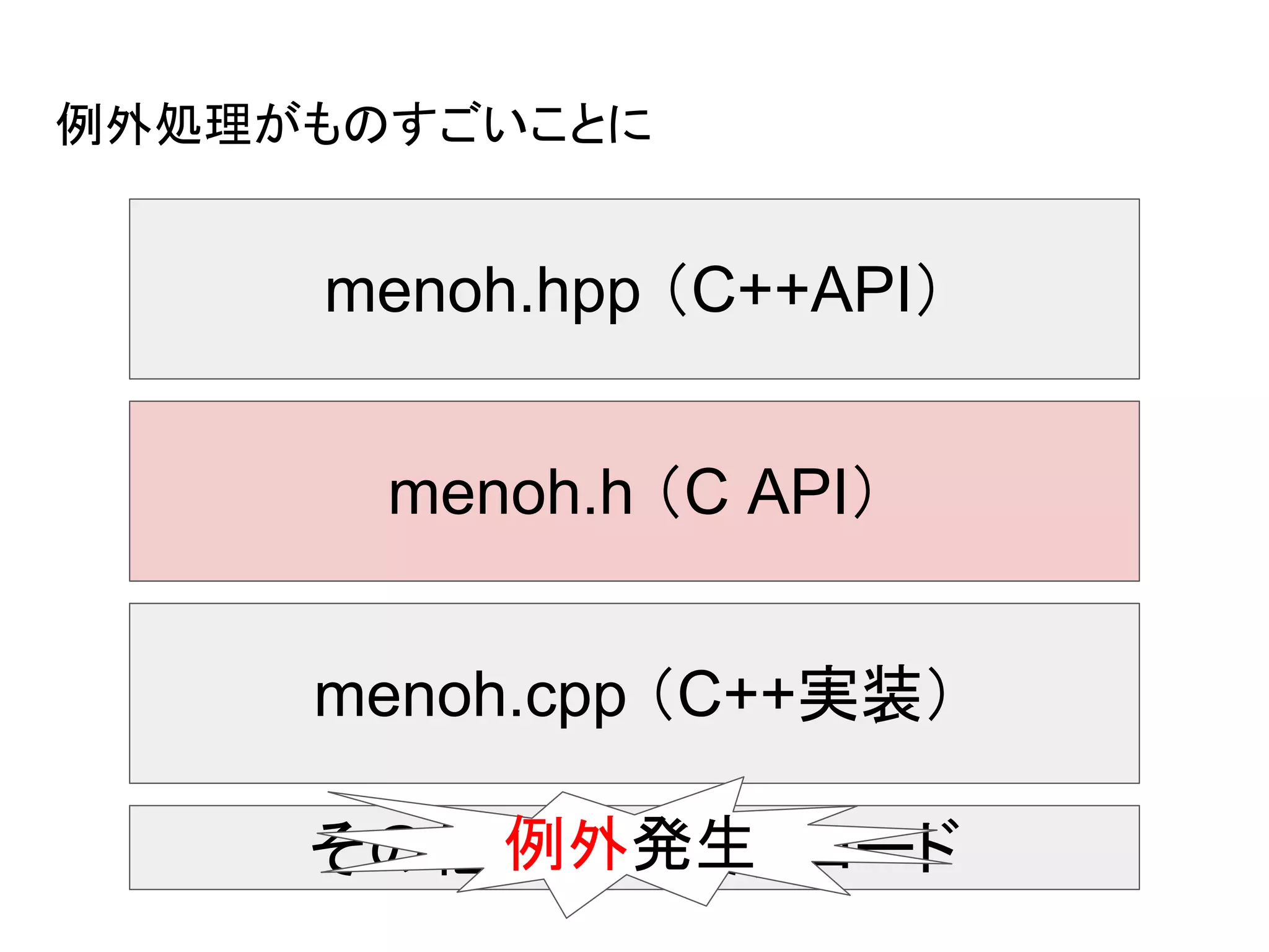 例外処理がものすごいことに
menoh.hpp （C++API）
menoh.cpp （C++実装）
その他のC++実装コード例外発生
menoh.h （C API）
 
