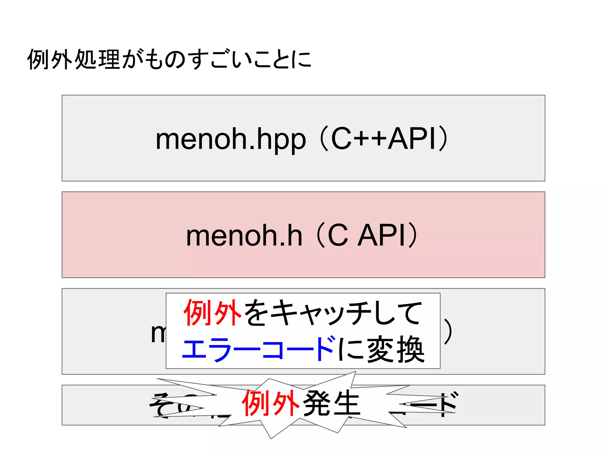 例外処理がものすごいことに
menoh.hpp （C++API）
menoh.cpp （C++実装）
その他のC++実装コード
例外をキャッチして
エラーコードに変換
例外発生
menoh.h （C API）
 