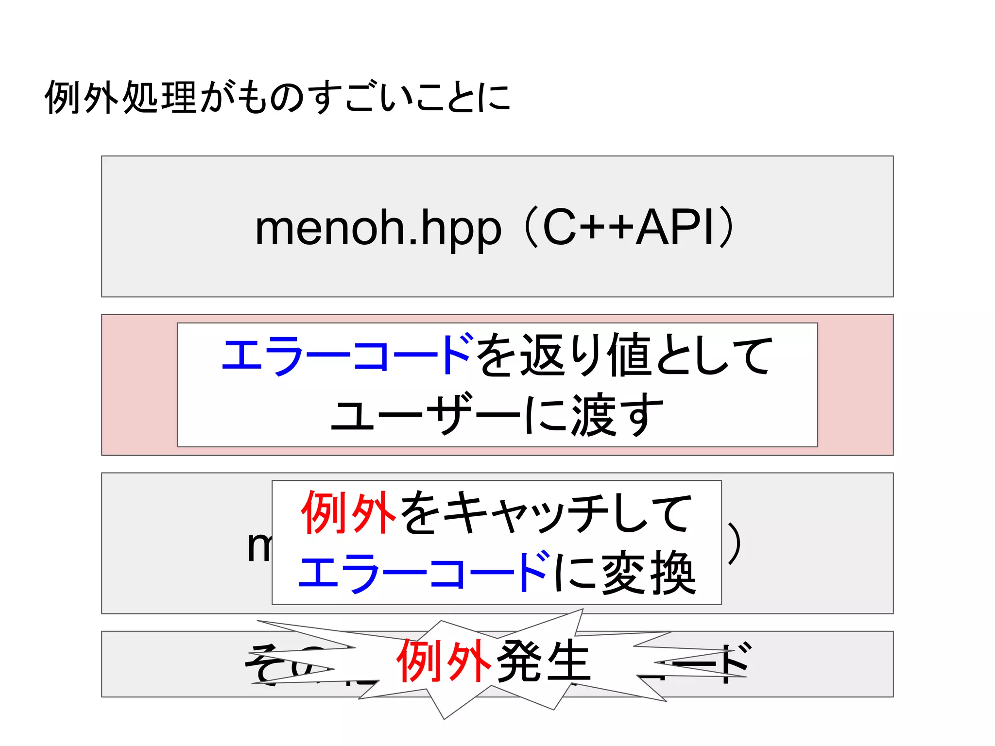 例外処理がものすごいことに
menoh.hpp （C++API）
menoh.cpp （C++実装）
その他のC++実装コード
menoh.h （C API）
例外をキャッチして
エラーコードに変換
エラーコードを返り値として
ユーザーに渡す
例外発生
 