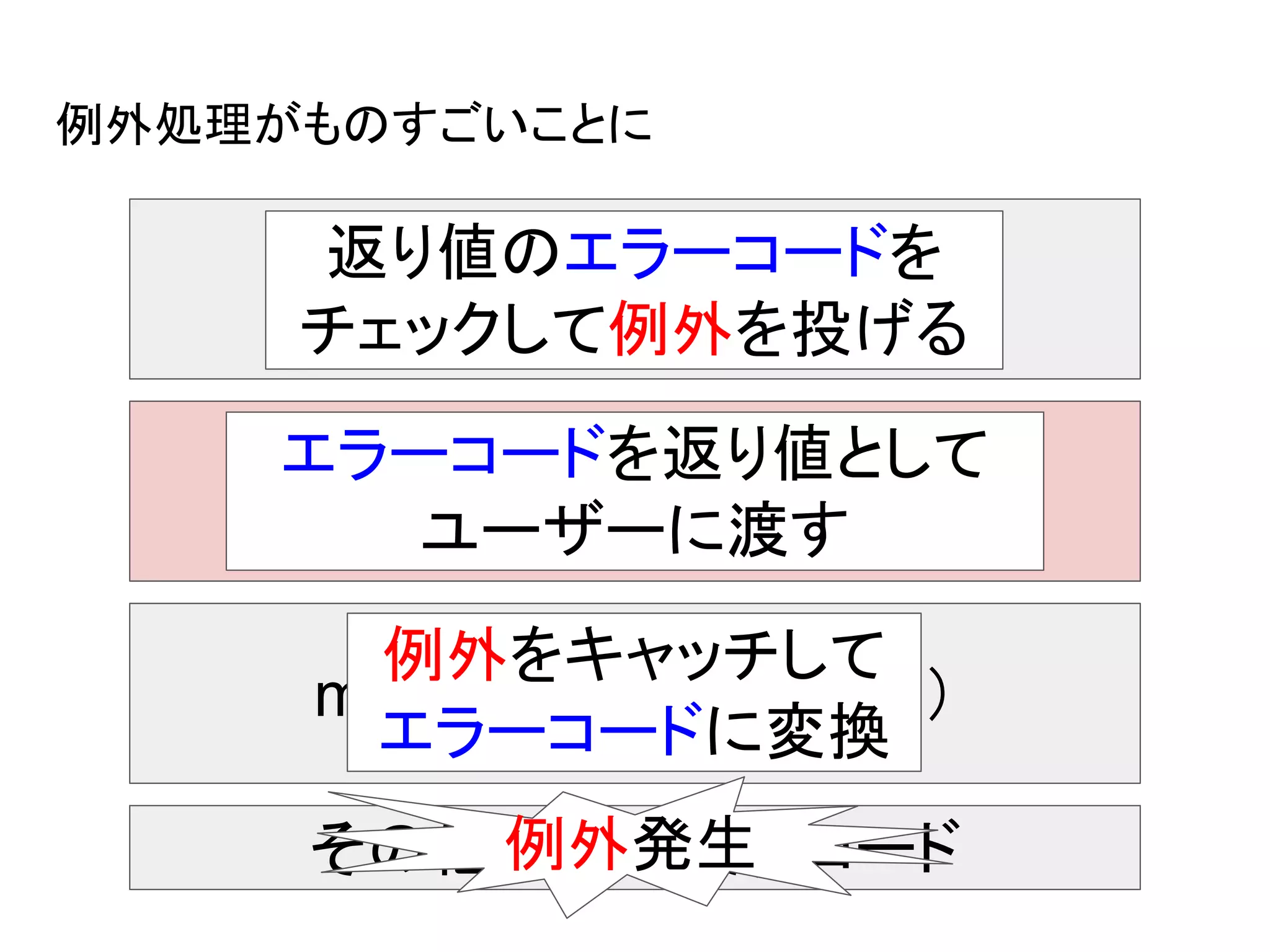 例外処理がものすごいことに
menoh.cpp （C++実装）
menoh.hpp （C++API）
その他のC++実装コード
返り値のエラーコードを
チェックして例外を投げる
menoh.h （C API）
例外発生
例外をキャッチして
エラーコードに変換
エラーコードを返り値として
ユーザーに渡す
 