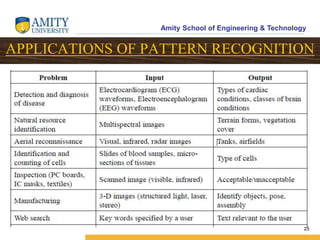 Amity School of Engineering & Technology
25
APPLICATIONS OF PATTERN RECOGNITION
 