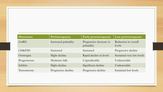 Hormones Perimenopause Early postmenopause Late postmenopause
GnRH Increased pulsatility Progressive decrease in
pulsatility
Reduction in overall
levels
LH&FSH Increased Increased Progressive decline
Oestrogen Slight decline Rapid decline in levels Sustained very low levels
Progesterone Moderate falls Unpredictable Undetectable
Inhibin Slight decline Significant decline Undetectable
Testosterone Progressive decline Progressive decline Sustained low levels
 