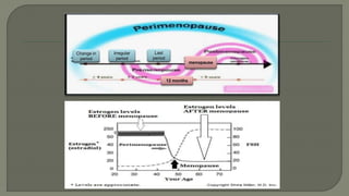 Last
period
Irregular
period
Change in
period
menopause
12 months
 