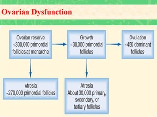 Ovarian Dysfunction
 
