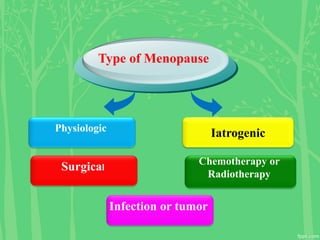 Physiologic
Iatrogenic
Type of Menopause
Surgical
Chemotherapy or
Radiotherapy
Infection or tumor
 
