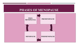 PREMENOPAUSE
PERIMENOPAUSE
MENOPAUSE
POST-
MENOPAUSAL
PHASES OF MENOPAUSE
 