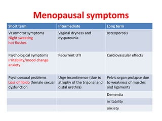 Menopausal symptoms
Short term Intermediate Long term
Vasomotor symptoms
Night sweating
hot flushes
Vaginal dryness and
dyspareunia
osteoporosis
Psychological symptoms
Irritability/mood change
anxiety
Recurrent UTI Cardiovascular effects
Psychosexual problems
Loss of libido (female sexual
dysfunction
Urge incontinence (due to
atrophy of the trigonal and
distal urethra)
Pelvic organ prolapse due
to weakness of muscles
and ligaments
Dementia
irritability
anxiety
 