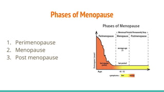 Phases of Menopause
1. Perimenopause
2. Menopause
3. Post menopause
 