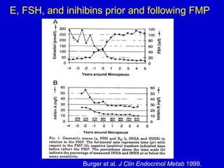 Burger et al. J Clin Endocrinol Metab 1999.
E, FSH, and inihibins prior and following FMP
 