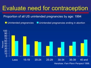 0
10
20
30
40
50
60
70
80
90
100
Less
than 15
15-19 20-24 25-29 30-34 35-39 40 and
older
Unintended Pregnancies Unintended Pregnancies Ending in Abortion
Proportion of All U.S. Unintended
Pregnancies by Age: 1994
Percent
Age (years)
Evaluate need for contraception
Proportion of all US unintended pregnancies by age: 1994
Unintended pregnancies Unintended pregnancies ending in abortion
Henshaw. Fam Plann Perspect 1998.
 