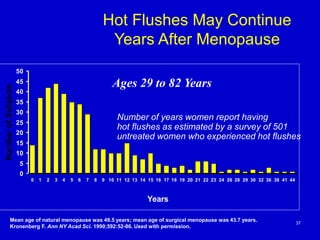 37
0
5
10
15
20
25
30
35
40
45
50
0 1 2 3 4 5 6 7 8 9 10 11 12 13 14 15 16 17 18 19 20 21 22 23 24 26 28 29 30 32 36 38 41 44
Years
NumberofSubjects
Number of years women report having
hot flushes as estimated by a survey of 501
untreated women who experienced hot flushes
Hot Flushes May Continue
Years After Menopause
Ages 29 to 82 Years
Mean age of natural menopause was 49.5 years; mean age of surgical menopause was 43.7 years.
Kronenberg F. Ann NY Acad Sci. 1990;592:52-86. Used with permission.
 