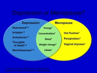 Depression or Menopause?
Depressed1,2
Weight change1
Energy2
Sleep2
Libido1
Thoughts
of death1,2
Worthlessness1,2
Concentration2
Anhedonia1,2
Hot flushes1
Perspiration1
Vaginal dryness1
1. Soares CN, Cohen LS. CNS Spectrums. 2001;6:167-174.
2. Joffe H et al. Psychiatr Clin North Am. 2003;26:563-580.
Irritable1,2
Depression Menopause
 