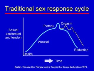 Sexual
excitement
and tension
Desire
Time
Reduction
Arousal
Plateau
Orgasm
Traditional sex response cycle
Kaplan. The New Sex Therapy: Active Treatment of Sexual Dysfunctions 1974.
 