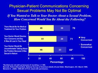 46
51
46
23
20
30
0 20 40 60 80 100
Very
Concerned
Somewhat
Concerned
*Numbers do not add up because of rounding; n = 500.
Bennett, Petts & Blumenthal. National Survey of American Adults 25 and Older. Washington, DC: March 1999.
Marwick C. JAMA. 1999:281:2173-4. Used with permission.
If You Wanted to Talk to Your Doctor About a Sexual Problem,
How Concerned Would You Be About the Following?
76
71
68*
Physician-Patient Communications Concerning
Sexual Problems May Not Be Optimal
There Would Be No Medical
Treatment for Your Problem
Your Doctor Would Dismiss
Your Concerns and Say
It Was All Just in Your Head
Your Doctor Would Be
Uncomfortable Talking About
the Problem Because It Was
Sexual in Nature
Percentage
 