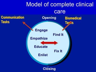 67
Model of complete clinical
care
Engage
Empathize
Educate
Enlist
Fix It
Find It
Opening
Closing
Communication
Tasks
Biomedical
Tasks
 