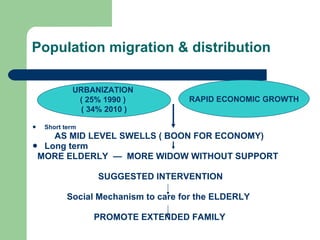 Population migration & distribution Short term AS MID LEVEL SWELLS ( BOON FOR ECONOMY) Long term MORE ELDERLY  —  MORE WIDOW WITHOUT SUPPORT  SUGGESTED INTERVENTION  Social Mechanism to care for the ELDERLY  PROMOTE EXTENDED FAMILY  URBANIZATION  ( 25% 1990 )  ( 34% 2010 ) RAPID ECONOMIC GROWTH 