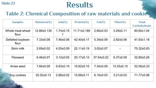 Results
Table 2: Chemical Composition of raw materials and cookies
Samples Moisture(%) Ash(%) Protein(%) Fat(%) Fiber(%) Total
Carbohydrate
Whole meal wheat
flour
12.88±0.135 1.74±0.15
1
11.71±0.189 2.66±0.03 3.29±0.11 80.60±1.04
Defatted soybean
flour
7.33±0.08 7.46±0.06 42.40±0.17 5.39±0.09 2.82±0.06 41.93±1.16
Skim milk 2.69±0.02 4.55±0.09 22.11±0.19 3.02±0.07 - 70.32±0.83
Flaxseed 6.46±0.07 3.12±0.05 20.17±0.13 37.54±0.22 6.37±0.09 32.80±0.26
Anise seed 7.84±0.09 6.83±0.10 19.92±0.10 7.34±0.09 13.35±0.15 52.56±0.33
Soy cookies 20.52±0.13 2.88±0.02 15.98±0.11 6.16±0.03 3.21±0.03 71.77±0.96
Slide:22
 