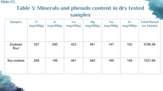 Table 3: Minerals and phenols content in dry tested
samples
Samples P
(mg/100g)
K
(mg/100g)
Ca
(mg/100g)
Mg
(mg/100g)
Na
(mg/100g)
Fe
(mg/100g)
Total Phenol
(as Tannin)
Soybean
flour
327 200 423 561 147 102 5796.98
Soy cookies 299 196 461 582 169 148 7321.68
Slide:23
 