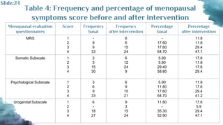 Table 4: Frequency and percentage of menopausal
symptoms score before and after intervention
Menopausal evaluation
questionnaires
Score Frequency
basal
Frequency
after intervention
Percentage
basal
Percentage
after intervention
MRS 1
2
3
4
-
9
9
33
6
6
15
24
-
17.60
17.60
64.70
11.8
11.8
29.4
47.1
Somatic Subscale 1
2
3
4
3
3
15
30
6
12
24
9
5.90
5.90
29.40
58.80
17.6
11.8
17.6
29.4
Psychological Subscale 1
2
3
4
3
6
9
33
6
9
15
21
5.90
11.80
17.60
64.70
11.8
17.6
29.4
41.2
Urogenital Subscale 1
2
3
4
6
-
18
27
9
3
15
24
11.80
-
35.30
52.90
17.6
5.9
29.4
47.1
Slide:24
 