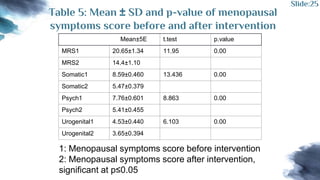 Table 5: Mean ± SD and p-value of menopausal
symptoms score before and after intervention
Mean±5E t.test p.value
MRS1 20.65±1.34 11.95 0.00
MRS2 14.4±1.10
Somatic1 8.59±0.460 13.436 0.00
Somatic2 5.47±0.379
Psych1 7.76±0.601 8.863 0.00
Psych2 5.41±0.455
Urogenital1 4.53±0.440 6.103 0.00
Urogenital2 3.65±0.394
1: Menopausal symptoms score before intervention
2: Menopausal symptoms score after intervention,
significant at p≤0.05
Slide:25
 
