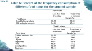 Daily Intake
Less than three Three times
times/day or more/day
Sample(%)
Food Items
Bread bakery products 33.20 66.80
Milk and dairy products 54.60 45.40
Weekly Intake
Less than three Three times or
times/week more/week
Sample(%)
Food Items
Chicken,meat and fish 29.65 70.35
Eggs 35.60 64.40
Legume 63.78 36.22
Vegetables 47.85 52.15
Fruits 48.28 51.72
Sweet,pastries 62.61 37.39
Beverages 75.46 24.54
Table 6: Percent of the frequency consumption of
different food items for the studied sample
Slide:26
 