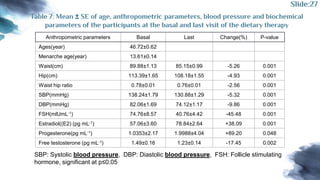 Table 7: Mean ± SE of age, anthropometric parameters, blood pressure and biochemical
parameters of the participants at the basal and last visit of the dietary therapy
Anthropometric parameters Basal Last Change(%) P-value
Ages(year) 46.72±0.62
Menarche age(year) 13.61±0.14
Waist(cm) 89.88±1.13 85.15±0.99 -5.26 0.001
Hip(cm) 113.39±1.65 108.18±1.55 -4.93 0.001
Waist hip ratio 0.78±0.01 0.76±0.01 -2.56 0.001
SBP(mmHg) 138.24±1.79 130.88±1.29 -5.32 0.001
DBP(mmHg) 82.06±1.69 74.12±1.17 -9.86 0.001
FSH(mlUmL-1) 74.76±8.57 40.76±4.42 -45.48 0.001
Estradiol((E2) (pg mL-1) 57.06±3.60 78.84±2.64 +38.09 0.001
Progesterone(pg mL-1) 1.0353±2.17 1.9988±4.04 +89.20 0.048
Free testosterone (pg mL-1) 1.49±0.16 1.23±0.14 -17.45 0.002
SBP: Systolic blood pressure, DBP: Diastolic blood pressure, FSH: Follicle stimulating
hormone, significant at p≤0.05
Slide:27
 