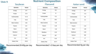 Nutrients Values
Energy 377
Protein 37.8
Carbohydrates 10.16
Fats 19.42
Beta-Carotene 2.82
Thiamin 0.61
Niacin 2.28
Riboflavin 0.23
Calcium 195
Iron 8.22
Dietary Fiber 22.63
Soybean
Nutrients Values
Energy 333
Protein 10
Carbohydrates 13.3
Fats 26.6
Beta-Carotene 1.05
Thiamin 0.28
Niacin 1.09
Riboflavin 0.05
Calcium 257
Iron 5.44
Dietary Fiber 26.17
Flaxseed
Nutrients Values
Energy 337
Protein 17.6
Carbohydrates 50
Fats 0.3
Beta-Carotene -
Thiamin 0.34
Niacin 3.06
Riboflavin 0.29
Calcium 646
Iron 37
Dietary Fiber 14.6
Anise seed
Nutrient Composition
Slide:9
Recommended:20-60g per day Recommended:1-2 tbsp per day Recommended:5g per day
 