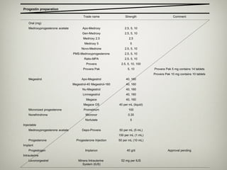 Progestin preparation
Trade name

Strength

Apo-Medroxy

2.5, 5, 10

Gen-Medroxy

2.5, 5, 10

Medroxy 2.5

2.5

Medroxy 5

5

Novo-Medrone

2.5, 5, 10

PMS-Medroxyprogesterone

2.5, 5, 10

Ratio-MPA

2.5, 5, 10

Provera

2.5, 5, 10, 100

Provera Pak

5, 10

Comment

Oral (mg)
Medroxyprogesterone acetate

Provera Pak 5 mg contains 14 tablets
Provera Pak 10 mg contains 10 tablets

Megestrol

40, 160

Nu-Megestrol

40, 160

Linmegestrol

40, 160

Megace

40, 160

Megace OS

40 per mL (liquid)

Prometrium

100

Micronor

0.35

Norlutate

Norethindrone

40, 160

Megestrol-40 Megestrol-160

Micronized progesterone

Apo-Megestrol

5

Depo-Provera

50 per mL (5 mL)

Injectable
Medroxyprogesterone acetate

150 per mL (1 mL)
Progesterone

Progesterone Injection

50 per mL (10 mL)

Implanon

40 g/d

Minera Intrauterine
System (IUS)

52 mg per IUS

Implant
Progestogen
Intrauterine
Levonorgestrel

Approval pending

 