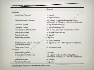 Nonhormonal osteoporosis medications
Regimen
Treatment
Alendronate (Fosamax)

10 mg daily
70 mg once weekly

Cyclical etidronate* (Didrocal)

400 mg daily for 2 weeks followed by 500 mg
calcium daily for 76 days in a 3-month kit (Didrocal)

Fosavance 70/2800

70 mg/2800 IU vitamin D3

Fosavance 70/5600

70 mg/5600 IU vitamin D3

Nasal calcitonin (Miacalcin NS)

200 IU daily, intranasally via alternating nostrils

Parathyroid hormone

20 µg subcutaneously daily

Raloxifene ( Evista)

60 mg daily

Risedronate (Actonel)

5 mg daily
35 mg once weekly

Risedronate plus Calcium carbonate
(Actonel plus calcium)

35 mg once-a-week + 1250 mg calcium carbonate

Teriparatide (Forteo)

20 µg injectable daily

Prevention
Alendronate (Fosamax)

5 mg daily

Cyclical etidronate* (Didrocal)

400 mg daily for 2 weeks followed by 500 mg
calcium daily for 76 days in a 3-month kit (Didrocal)

Raloxifene ( Evista)

60 mg daily

Risedronate (Actonel)

5 mg daily

*Etidronate alone (Didronel) is only available as a 200 mg tablet.

 