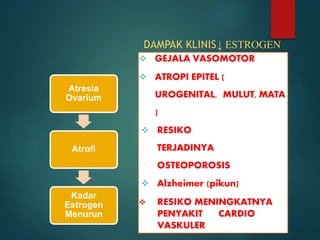 Atresia
Ovarium
Atrofi
Kadar
Estrogen
Menurun
DAMPAK KLINIS↓ ESTROGEN
 GEJALA VASOMOTOR
 ATROPI EPITEL (
UROGENITAL, MULUT, MATA
)
 RESIKO
TERJADINYA
OSTEOPOROSIS
 Alzheimer (pikun)
 RESIKO MENINGKATNYA
PENYAKIT CARDIO
VASKULER
 