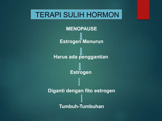 TERAPI SULIH HORMON
MENOPAUSE
Estrogen Menurun
Harus ada penggantian
Estrogen
Diganti dengan fito estrogen
Tumbuh-Tumbuhan
 
