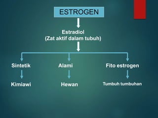 ESTROGEN
Estradiol
(Zat aktif dalam tubuh)
Sintetik
Kimiawi
Alami
Hewan
Fito estrogen
Tumbuh tumbuhan
 