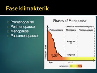 Pramenopause
Perimenopause
Menopause
Pascamenopause
 