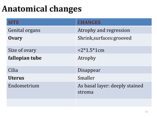 Anatomical changes
SITE CHANGES
Genital organs Atrophy and regression
Ovary Shrink,surfaces:grooved
Size of ovary <2*1.5*1cm
fallopian tube Atrophy
Cilia Disappear
Uterus Smaller
Endometrium As basal layer: deeply stained
stroma
14
 