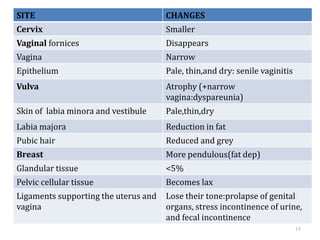 SITE CHANGES
Cervix Smaller
Vaginal fornices Disappears
Vagina Narrow
Epithelium Pale, thin,and dry: senile vaginitis
Vulva Atrophy (+narrow
vagina:dyspareunia)
Skin of labia minora and vestibule Pale,thin,dry
Labia majora Reduction in fat
Pubic hair Reduced and grey
Breast More pendulous(fat dep)
Glandular tissue <5%
Pelvic cellular tissue Becomes lax
Ligaments supporting the uterus and
vagina
Lose their tone:prolapse of genital
organs, stress incontinence of urine,
and fecal incontinence
15
 