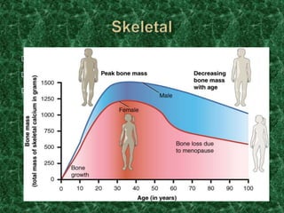  1. Back pain
 2. Joint pain, Muscle pain
 3. Osteopenia and the risk of osteoporosis
gradually developing over time
 