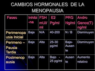 CAMBIOS HORMONALES DE LA
MENOPAUSIA
Fases Inhibi
-na
FSH
mUI/
ml
E2
Pg/ml
PRG
Ng/ml
Andro
Genos(T)
ng/ml
Perimenopa
usia Inicial
Baja N/A 40-200 N / B Disminuyen
Perimeno –
Pausia
Tardia
Baja Alta 25-30
pg/ml
Baja-
Ausen
te
Disminuyen
Postmenop
ausia
Baja Alta Bajo -
25 pg/ml
Ausen
te
Aumento
relativo
 
